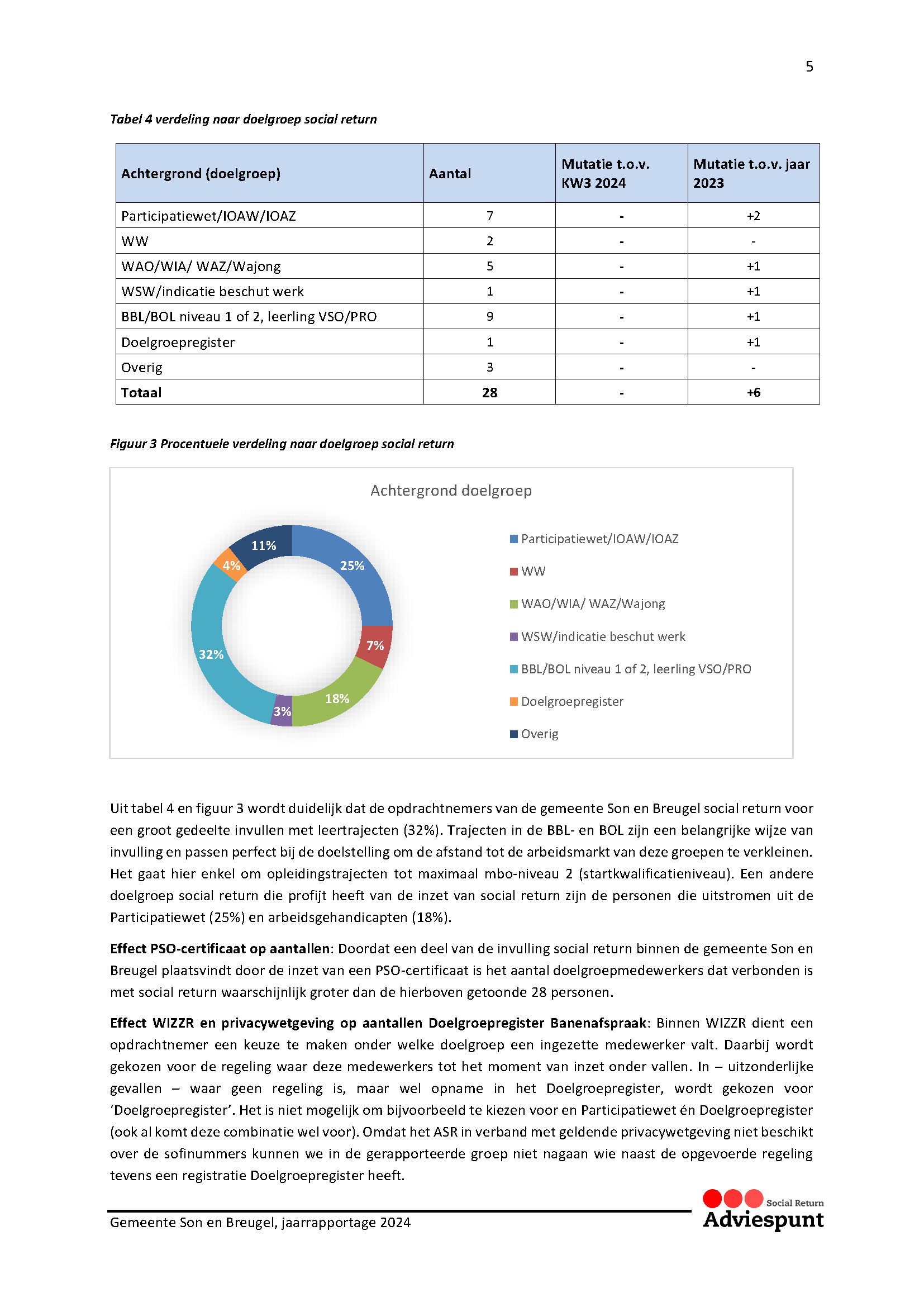 Jaarrapportage ASR Gemeente Son en Breugel 2024 1.0 p6